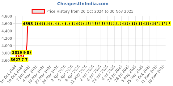 moglix.com CELLBELL Zenith C107 Mesh Medium Back Orange Ergonomic Chair, CBHKFOC1257 cellbell Price History Graph from 26 Oct 2024 to 30 Nov 2025