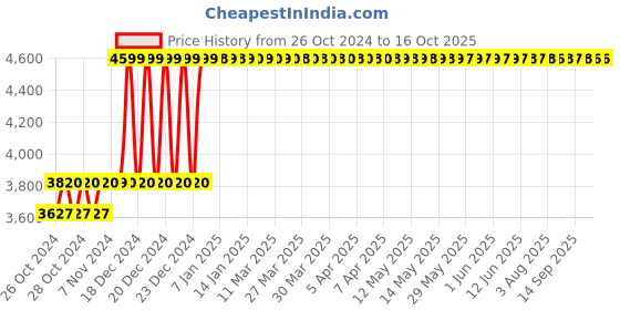 moglix.com CELLBELL Zenith C107 Mesh Medium Back Red Ergonomic Chair, CBHKFOC1254 cellbell Price History Graph from 26 Oct 2024 to 15 Oct 2025