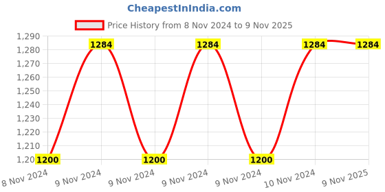 moglix.com Cello 20000ml Beige Plastic Insulated Water Jug cello Price History Graph from 8 Nov 2024 to 9 Nov 2025