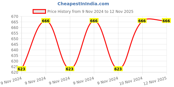 moglix.com Cello 6 Pcs 1.2L Checkers Plastic Container Set cello Price History Graph from 9 Nov 2024 to 11 Nov 2025