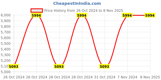 moglix.com Cello Aayu 1000ml Copper Matt Finish Water Bottle, CCBT000016 (Pack of 5) cello Price History Graph from 26 Oct 2024 to 8 Nov 2025