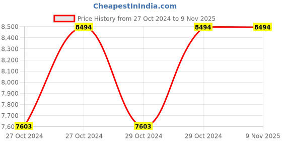moglix.com Cello Armour 1200ml Grey Stainless Steel Vacuum Serving Pot, 405CSP0002 (Pack of 5) cello Price History Graph from 27 Oct 2024 to 8 Nov 2025