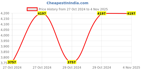 moglix.com Cello Armour 1600ml Grey Stainless Steel Vacuum Serving Pot, 405CSP0003 (Pack of 2) cello Price History Graph from 27 Oct 2024 to 3 Nov 2025