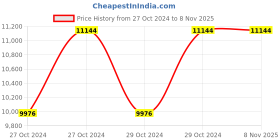moglix.com Cello Armour 2000ml Black Stainless Steel Vacuum Serving Pot, 405CSP0004 (Pack of 5) cello Price History Graph from 27 Oct 2024 to 7 Nov 2025