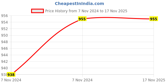 moglix.com Cello Beatle 850ml Red Stainless Steel Vacuum Sports Bottle, 405CSSB0426 cello Price History Graph from 7 Nov 2024 to 17 Nov 2025