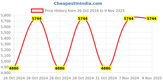 moglix.com Cello Bella 2000ml Stainless Steel Silver Casserole, 401CTES0036 (Pack of 5) cello Price History Graph from 26 Oct 2024 to 9 Nov 2025