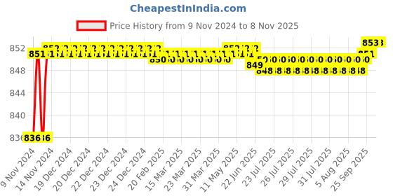 moglix.com Cello Belleza 1600ml Blue Stainless Steel Jug, 405CSSB0512 cello Price History Graph from 9 Nov 2024 to 8 Nov 2025