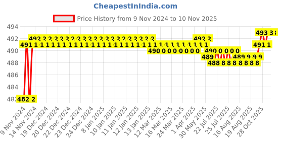 moglix.com Cello Canista 800ml Stainless Steel Silver Container, 401CTES027 cello Price History Graph from 9 Nov 2024 to 9 Nov 2025