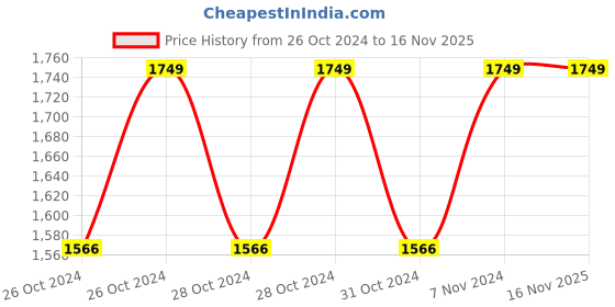 moglix.com Cello Champ 400ml Stainless Steel 304 Red Character Print Vacuum Water Bottle, 405CSSB0441 (Pack of 2) cello Price History Graph from 26 Oct 2024 to 15 Nov 2025