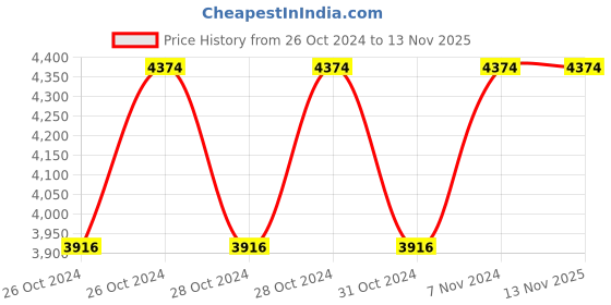 moglix.com Cello Champ 400ml Stainless Steel 304 Red Character Print Vacuum Water Bottle, 405CSSB0441 (Pack of 5) cello Price History Graph from 26 Oct 2024 to 11 Nov 2025