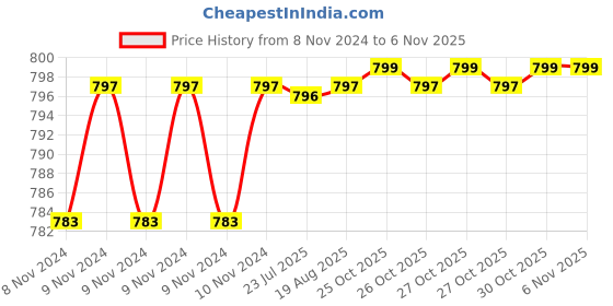 moglix.com Cello Champ 400ml Stainless Steel 304 Yellow Character Print Vacuum Water Bottle, 405CSSB0441 cello Price History Graph from 8 Nov 2024 to 6 Nov 2025