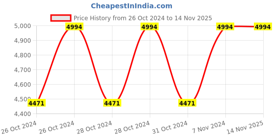 moglix.com Cello Champ 600ml Stainless Steel 304 Red Character Print Vacuum Water Bottle, 405CSSB0442 (Pack of 5) cello Price History Graph from 26 Oct 2024 to 13 Nov 2025