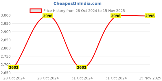 moglix.com Cello Champ 600ml Stainless Steel 304 Yellow Character Print Vacuum Water Bottle, 405CSSB0442 (Pack of 3) cello Price History Graph from 28 Oct 2024 to 15 Nov 2025