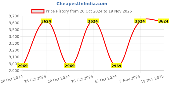 moglix.com Cello Click It Medium Stainless Steel Red Steel Lunch Box, 405CSL0012 (Pack of 5) cello Price History Graph from 26 Oct 2024 to 19 Nov 2025