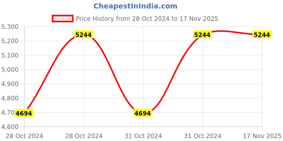 moglix.com Cello Ener-G 900ml Yellow Stainless Steel Vacuum Sports Bottle, 405CSSB0502 (Pack of 5) cello Price History Graph from 28 Oct 2024 to 17 Nov 2025