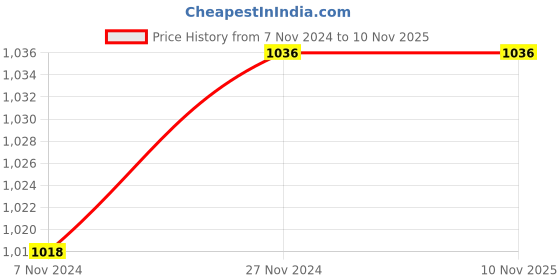 moglix.com Cello Essence 1000ml Copper Water Bottle, CCBT000001 cello Price History Graph from 7 Nov 2024 to 10 Nov 2025