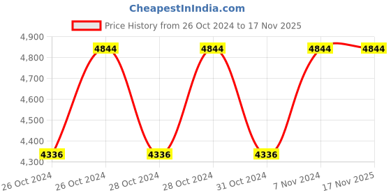 moglix.com Cello Evoke 600ml Red Stainless Steel Vacuum Sports Bottle, 405CSSB0581 (Pack of 5) cello Price History Graph from 26 Oct 2024 to 17 Nov 2025