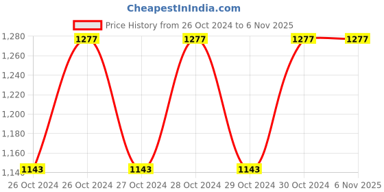 moglix.com Cello Excela 1200ml Stainless Steel Silver Container, 401CTES033 (Pack of 2) cello Price History Graph from 26 Oct 2024 to 5 Nov 2025
