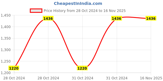 moglix.com Cello Fit Grip 850ml Stainless Steel Silver Single Wall Water Bottle, 405CSSB0462 (Pack of 3) cello Price History Graph from 28 Oct 2024 to 16 Nov 2025