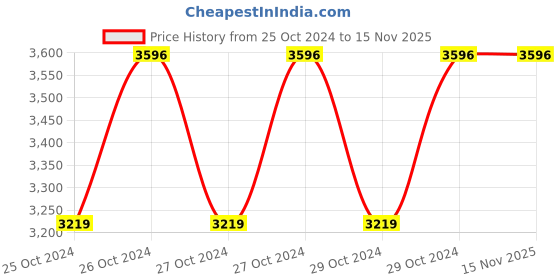 moglix.com Cello Flip Style 1000ml Stainless Steel 304 Silver Vacuum Bullet Flask, 405CSSB0317 (Pack of 3) cello Price History Graph from 25 Oct 2024 to 15 Nov 2025