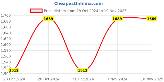 moglix.com Cello Force 500ml Blue Stainless Steel Vacuum Sports Bottle, 405CSSB0491 (Pack of 2) cello Price History Graph from 28 Oct 2024 to 9 Nov 2025