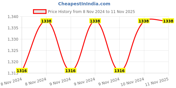 moglix.com Cello Fortuna 3200ml Stainless Steel Silver Casserole, 401CTES0031 cello Price History Graph from 8 Nov 2024 to 10 Nov 2025