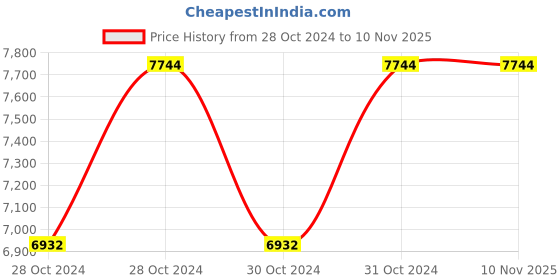 moglix.com Cello Glare 1000ml Silver Stainless Steel Vacuum Water Bottle, 405CSSB0575 (Pack of 5) cello Price History Graph from 28 Oct 2024 to 9 Nov 2025