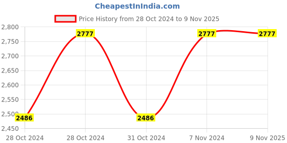 moglix.com Cello Glitz Style 1000ml Stainless Steel 304 Glare Gold Vacuum Flask, 405CSSB0570 (Pack of 2) cello Price History Graph from 28 Oct 2024 to 9 Nov 2025