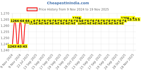 moglix.com Cello Glitz Style 1000ml Stainless Steel 304 Silver Vacuum Flask, 405CSSB0570 cello Price History Graph from 9 Nov 2024 to 18 Nov 2025