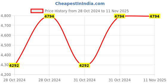 moglix.com Cello Glitz Style 500ml Stainless Steel 304 Glare Blue Vacuum Flask, 405CSSB0572 (Pack of 5) cello Price History Graph from 28 Oct 2024 to 11 Nov 2025