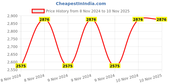 moglix.com Cello Glitz Style 500ml Stainless Steel 304 Glare Gold Vacuum Flask, 405CSSB0572 (Pack of 3) cello Price History Graph from 8 Nov 2024 to 10 Nov 2025