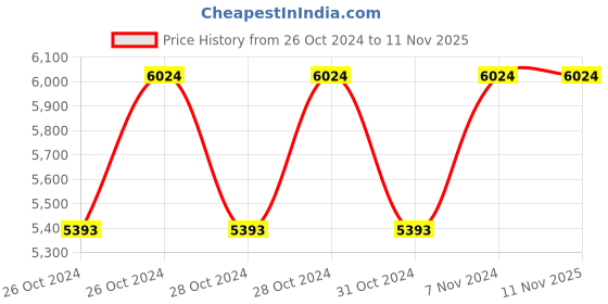 moglix.com Cello Glitz Style 750ml Stainless Steel 304 Silver Vacuum Flask, 405CSSB0571 (Pack of 5) cello Price History Graph from 26 Oct 2024 to 10 Nov 2025