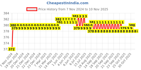 moglix.com Cello Grippy 750ml Stainless Steel Black Single Wall Water Bottle, 405CSSB0457 cello Price History Graph from 7 Nov 2024 to 6 Nov 2025