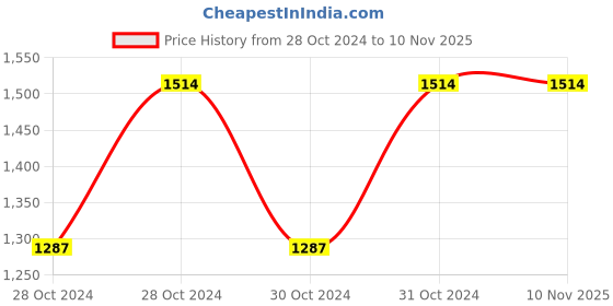 moglix.com Cello Groove 1000ml Stainless Steel Blue Single Wall Water Bottle, 405CSSB0535 (Pack of 3) cello Price History Graph from 28 Oct 2024 to 10 Nov 2025