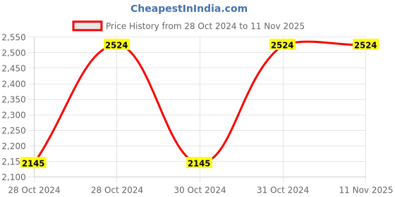 moglix.com Cello Groove 1000ml Stainless Steel Red Single Wall Water Bottle, 405CSSB0535 (Pack of 5) cello Price History Graph from 28 Oct 2024 to 10 Nov 2025