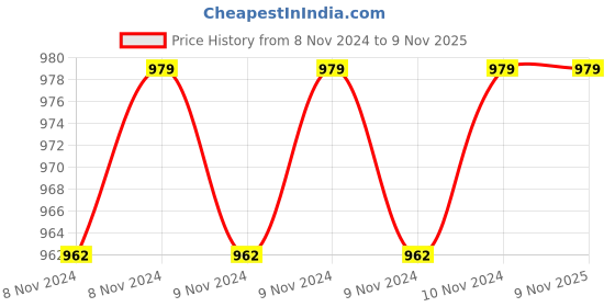 moglix.com Cello Gym-Star Toons 650ml Stainless Steel 304 Blue Character Print Vacuum Water Bottle, 405CSSB0546 cello Price History Graph from 8 Nov 2024 to 9 Nov 2025
