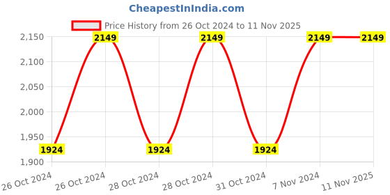 moglix.com Cello Gym-Star Toons 650ml Stainless Steel 304 Blue Character Print Vacuum Water Bottle, 405CSSB0546 (Pack of 2) cello Price History Graph from 26 Oct 2024 to 10 Nov 2025