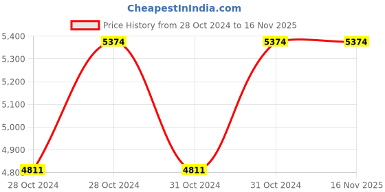 moglix.com Cello Gym-Star Toons 650ml Stainless Steel 304 Pink Character Print Vacuum Water Bottle, 405CSSB0546 (Pack of 5) cello Price History Graph from 28 Oct 2024 to 16 Nov 2025