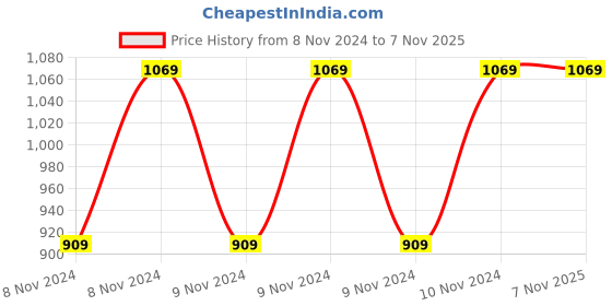 moglix.com Cello H2O 1000ml Stainless Steel Brown Single Wall Water Bottle, 405CSSB0435 (Pack of 2) cello Price History Graph from 8 Nov 2024 to 6 Nov 2025