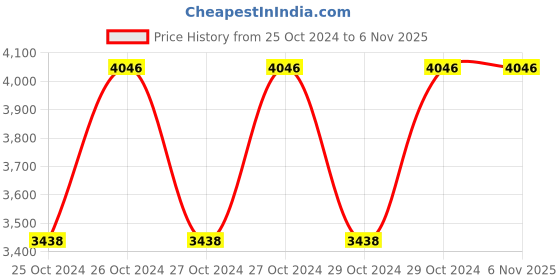 moglix.com Cello H2O 1100ml Copper Water Bottle, CCBT000005 (Pack of 3) cello Price History Graph from 25 Oct 2024 to 5 Nov 2025