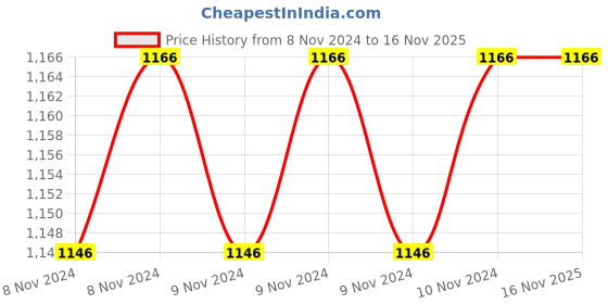 moglix.com Cello H2O Classic 1000ml Copper Water Bottle, CCBT000009 cello Price History Graph from 8 Nov 2024 to 16 Nov 2025