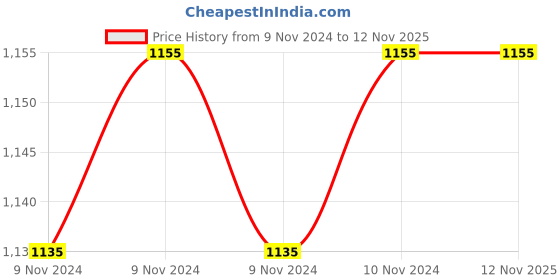 moglix.com Cello High Style 1000ml Stainless Steel 304 Black Vacuum Bullet Flask, 405CSSB0490 cello Price History Graph from 9 Nov 2024 to 11 Nov 2025