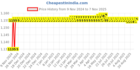 moglix.com Cello High Style 1000ml Stainless Steel 304 Blue Vacuum Bullet Flask, 405CSSB0490 cello Price History Graph from 9 Nov 2024 to 7 Nov 2025