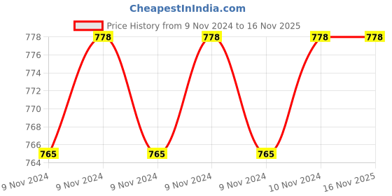 moglix.com Cello High Style 500ml Stainless Steel 304 Blue Vacuum Bullet Flask, 405CSSB0488 cello Price History Graph from 9 Nov 2024 to 16 Nov 2025