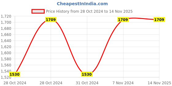 moglix.com Cello High Style 500ml Stainless Steel 304 Red Vacuum Bullet Flask, 405CSSB0488 (Pack of 2) cello Price History Graph from 28 Oct 2024 to 13 Nov 2025