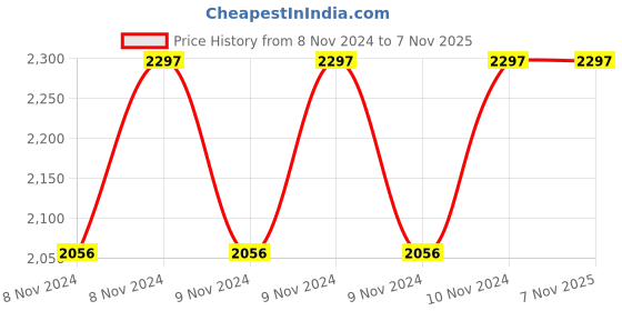 moglix.com Cello High Style 750ml Stainless Steel 304 Black Vacuum Bullet Flask, 405CSSB0489 (Pack of 2) cello Price History Graph from 8 Nov 2024 to 6 Nov 2025