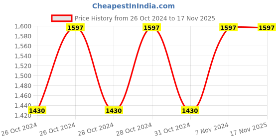 moglix.com Cello Igo 280ml White Stainless Steel Vacuum Sports Bottle, 405CSSB0569 (Pack of 2) cello Price History Graph from 26 Oct 2024 to 17 Nov 2025