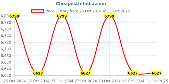 moglix.com Cello Infinity Medium Storage System, Dimension: 42x78x85.8cm mm cello Price History Graph from 25 Oct 2024 to 11 Oct 2025