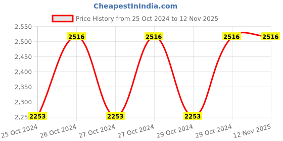 moglix.com Cello Instyle 500ml Stainless Steel 304 Silver Vacuum Flask, 405CSSB0395 (Pack of 3) cello Price History Graph from 25 Oct 2024 to 12 Nov 2025