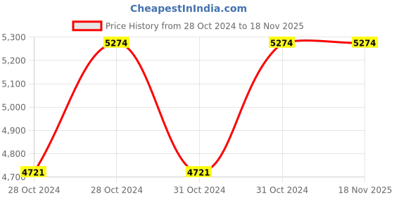 moglix.com Cello Invictus 700ml Black Stainless Steel Vacuum Sports Bottle, 405CSSB0470 (Pack of 5) cello Price History Graph from 28 Oct 2024 to 18 Nov 2025